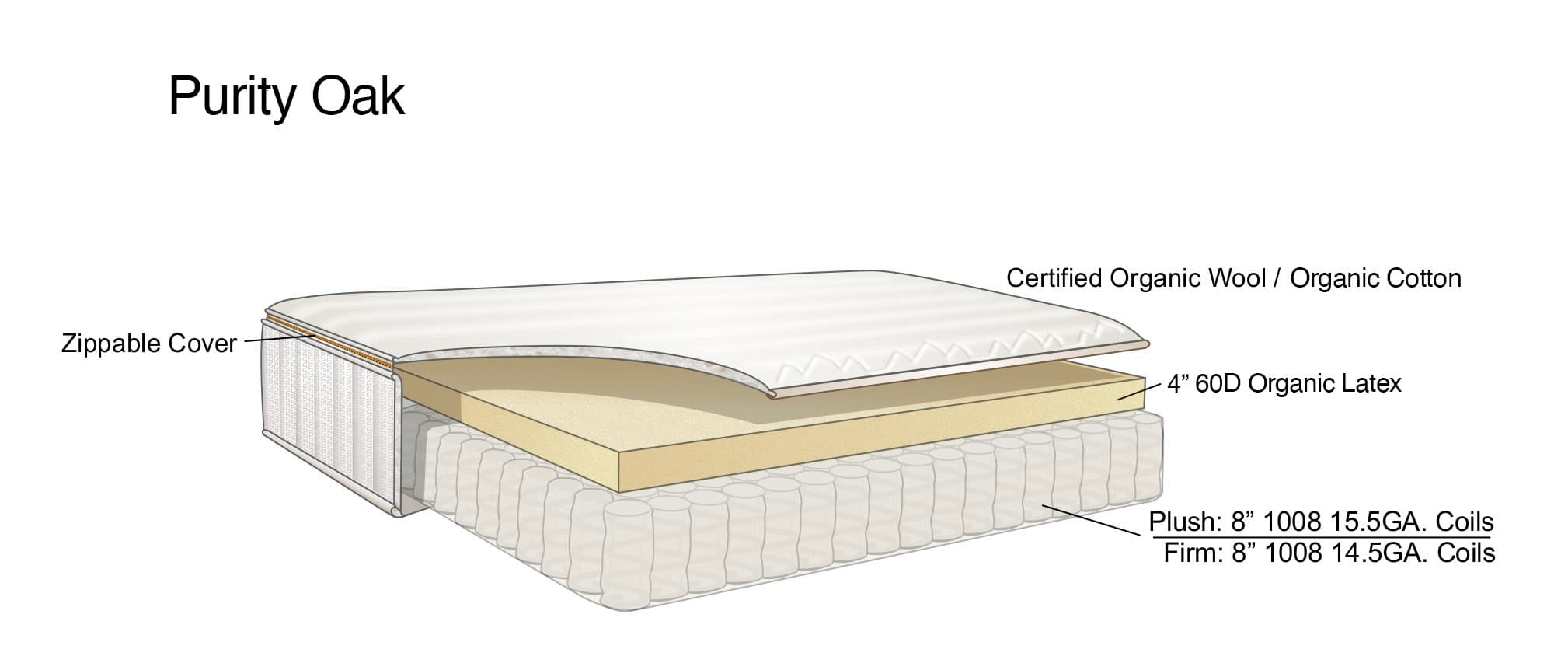 Mattress Anatomy